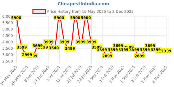 myntra.com Ikiriya Set of 2Sheesham Wood Vintage Square Maachi Stools in Green & White Rope Canning ikiriya Price History Graph from 16 May 2025 to 2 Dec 2025
