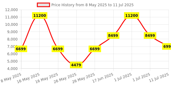 myntra.com Ikiriya Set Of 3 Brown Rectangle Nesting Table ikiriya Price History Graph from 8 May 2025 to 11 Jul 2025