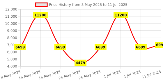 myntra.com Ikiriya Set of 3 Red Nesting Table ikiriya Price History Graph from 8 May 2025 to 11 Jul 2025