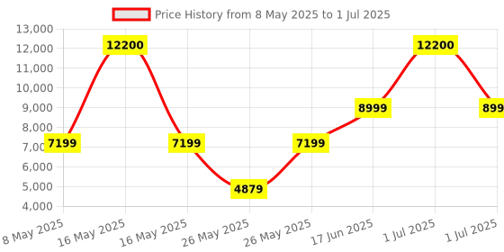 myntra.com Ikiriya Set Of 3 Red Nesting Tables In Dark Walnut Finish ikiriya Price History Graph from 8 May 2025 to 1 Jul 2025