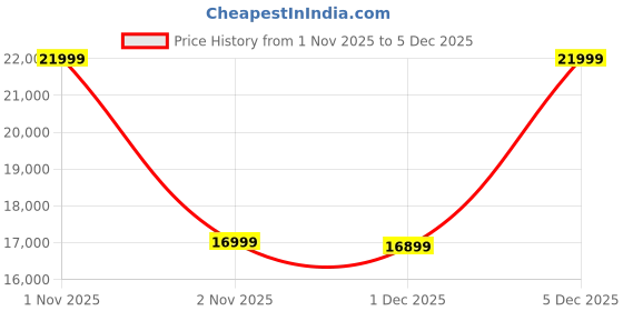 myntra.com Ikiriya Set Of 5 Brown Wood Dining Chair ikiriya Price History Graph from 1 Nov 2025 to 5 Dec 2025
