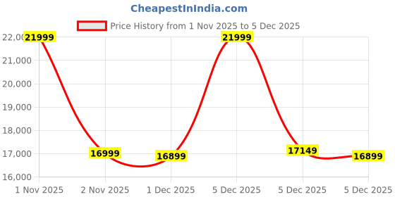 myntra.com Ikiriya Set Of 5 Brown Wood Dining Chair ikiriya Price History Graph from 1 Nov 2025 to 5 Dec 2025