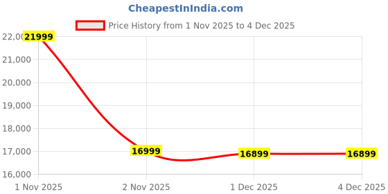 myntra.com Ikiriya Set Of 5 Grey Wood Dining Chair ikiriya Price History Graph from 1 Nov 2025 to 4 Dec 2025