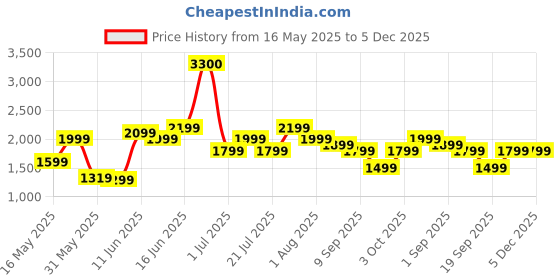 myntra.com Ikiriya Sheesham Wood Indigo Patchwork Kantha Cushioned Foot Stool ikiriya Price History Graph from 16 May 2025 to 4 Dec 2025