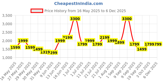 myntra.com Ikiriya Sheesham Wood Mahagony Finish Stool with Velvet Cushion ikiriya Price History Graph from 16 May 2025 to 5 Dec 2025