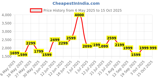 myntra.com Ikiriya Sheesham Wood Mid Century Square Foldable Stool In Fruit Print Kantha Upholstery ikiriya Price History Graph from 6 May 2025 to 14 Oct 2025