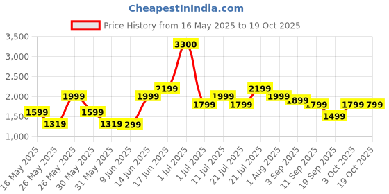 myntra.com Ikiriya Sheesham Wood Print Kantha Cushion ikiriya Price History Graph from 16 May 2025 to 18 Oct 2025