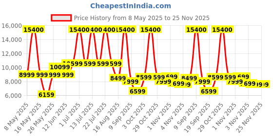 myntra.com Ikiriya Turquoise Blue Sheesham Wood Accent 2-Seater Bench With Storage ikiriya Price History Graph from 8 May 2025 to 25 Nov 2025