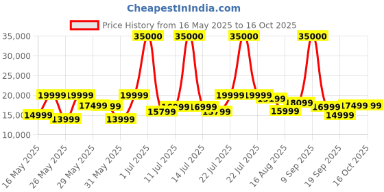 myntra.com Ikiriya Unisex Off White Bench ikiriya Price History Graph from 16 May 2025 to 16 Oct 2025