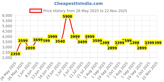myntra.com Ikiriya White & Black Wooden Square Stool with Rope Canning ikiriya Price History Graph from 26 May 2025 to 22 Nov 2025