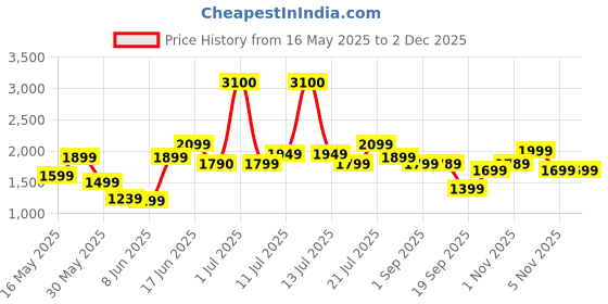 myntra.com Ikiriya White & Brown Wooden Square Stool ikiriya Price History Graph from 16 May 2025 to 30 Nov 2025
