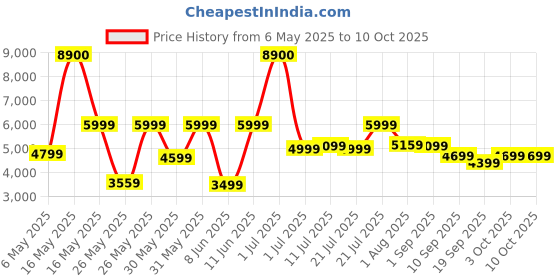 myntra.com Ikiriya White Square-Shaped Bedside Table ikiriya Price History Graph from 6 May 2025 to 10 Oct 2025