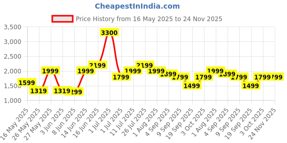 myntra.com Ikiriya Wood Contemporary Square Foot Stool in Teak Finish with Jute Brown Cushion ikiriya Price History Graph from 16 May 2025 to 23 Nov 2025