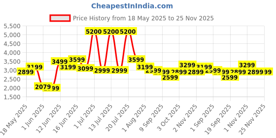 myntra.com Ikiriya Wooden Printed kantha Round Stools With Jute Upholstery ikiriya Price History Graph from 18 May 2025 to 25 Nov 2025