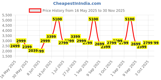 myntra.com Ikiriya Yellow & Brown Printed Wooden Stool ikiriya Price History Graph from 16 May 2025 to 30 Nov 2025