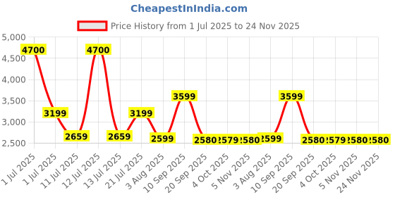 myntra.com Ikiriya Yellow & Green Printed Wooden Square Ottomans ikiriya Price History Graph from 1 Jul 2025 to 24 Nov 2025