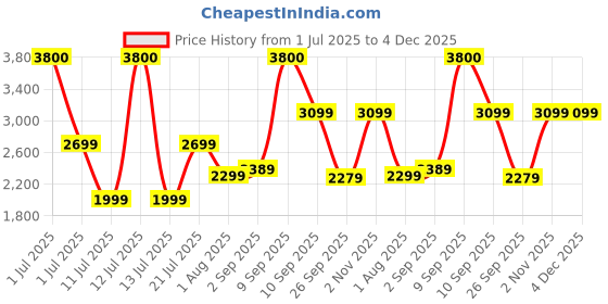 myntra.com Ikiriya Yellow & Green Printed Wooden Square Ottomans ikiriya Price History Graph from 1 Jul 2025 to 4 Dec 2025