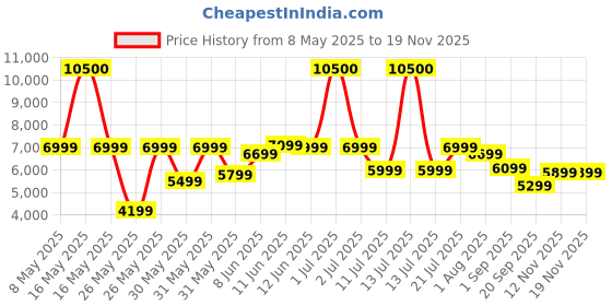 myntra.com Ikiriya Yellow & Red Wood 3 Maachi Bench Set With 2 Stools ikiriya Price History Graph from 8 May 2025 to 18 Nov 2025
