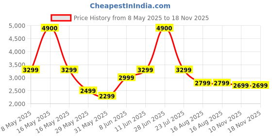 myntra.com Ikiriya Yellow & Red Wood Vintage 2 Seater Maachi Bench ikiriya Price History Graph from 8 May 2025 to 18 Nov 2025