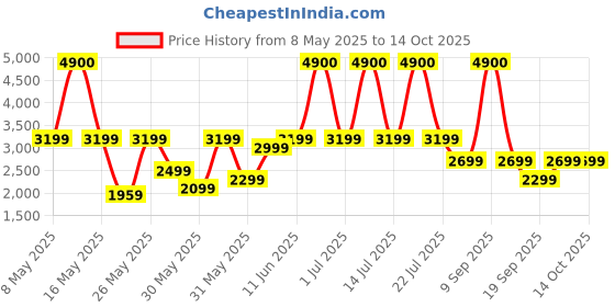 myntra.com Ikiriya Yellow & White Printed Wood Bohemian 2 Seater Bench ikiriya Price History Graph from 8 May 2025 to 13 Oct 2025