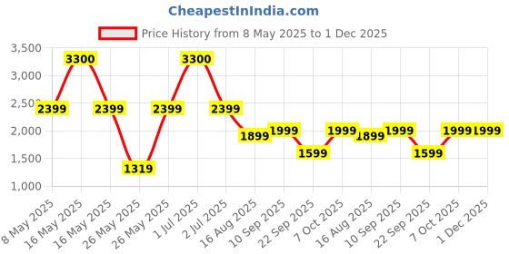 myntra.com ikiriya IkiriyaRed Sheesham Wood Contemporary Triangle SideTable ikiriya Price History Graph from 8 May 2025 to 1 Dec 2025