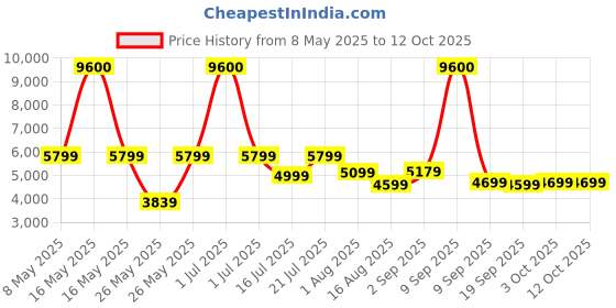 myntra.com ikiriya IkiriyaSet of 2 Sheesham Stools in Dark Mahagony Finish with Israel Print Kantha Cushion ikiriya Price History Graph from 8 May 2025 to 11 Oct 2025
