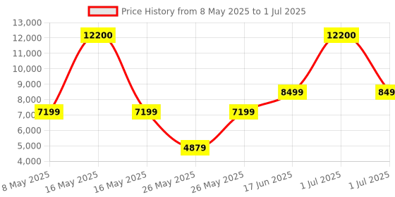 myntra.com ikiriya IkiriyaSet of 3 Red Nesting Tables In Dark Walnut Finish ikiriya Price History Graph from 8 May 2025 to 1 Jul 2025