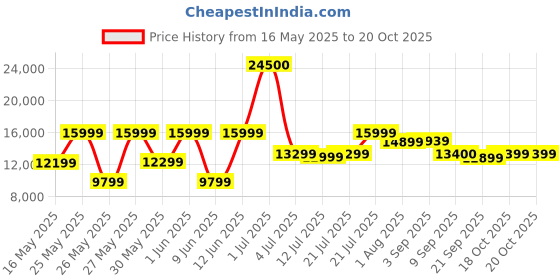 myntra.com ikiriya IkiriyaWhite & Grey Textured Sheesham Wood Square Coffee Table Set ikiriya Price History Graph from 16 May 2025 to 20 Oct 2025