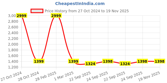 myntra.com Ikk Kudi by Seerat Bandhani Printed Pure Cotton Maternity Kaftan Kurti with Trousers ikk kudi by seerat Price History Graph from 27 Oct 2024 to 19 Nov 2025