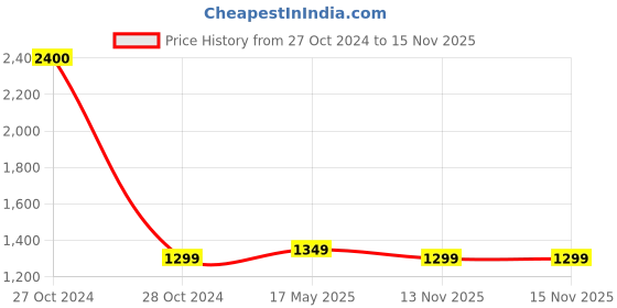 myntra.com Ikk Kudi by Seerat Blue Printed Pure Cotton Maternity & Nursing Kaftan Maxi Nightdress ikk kudi by seerat Price History Graph from 27 Oct 2024 to 15 Nov 2025