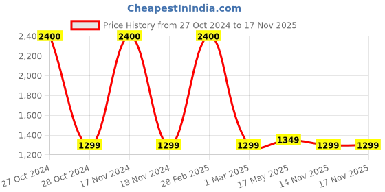 myntra.com Ikk Kudi by Seerat Blue Printed Pure Cotton Maternity & Nursing Kaftan Maxi Nightdress ikk kudi by seerat Price History Graph from 27 Oct 2024 to 16 Nov 2025