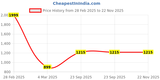myntra.com Ikk Kudi by Seerat Ethnic Motifs Printed Cotton Midi kaftan Dress ikk kudi by seerat Price History Graph from 28 Feb 2025 to 22 Nov 2025