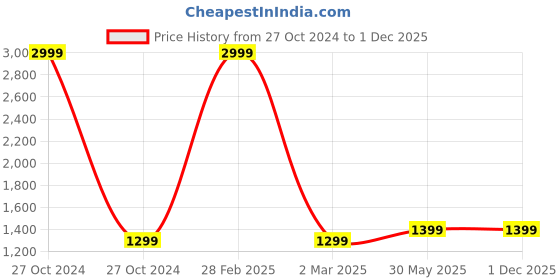 myntra.com Ikk Kudi by Seerat Ethnic Motifs Printed Maternity A-Line Midi Pure Cotton Dress ikk kudi by seerat Price History Graph from 27 Oct 2024 to 30 Nov 2025