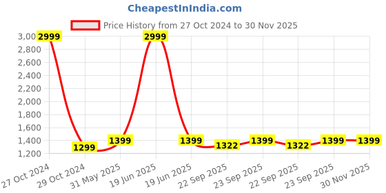 myntra.com Ikk Kudi by Seerat Ethnic Motifs Printed Maternity A-Line Midi Pure Cotton Dress ikk kudi by seerat Price History Graph from 27 Oct 2024 to 29 Nov 2025