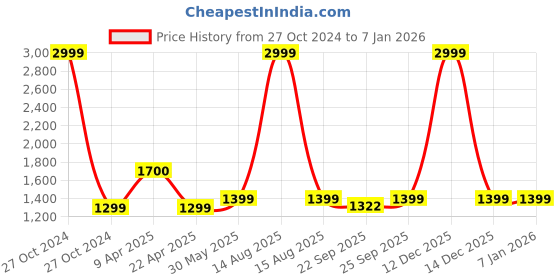 myntra.com Ikk Kudi by Seerat Ethnic Motifs Printed Maternity Pure Cotton Fit & Flare dress ikk kudi by seerat Price History Graph from 27 Oct 2024 to 5 Jan 2026