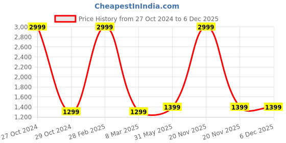 myntra.com Ikk Kudi by Seerat Ethnic Motifs Printed Maternity Pure Cotton Fit & Flare dress ikk kudi by seerat Price History Graph from 27 Oct 2024 to 6 Dec 2025