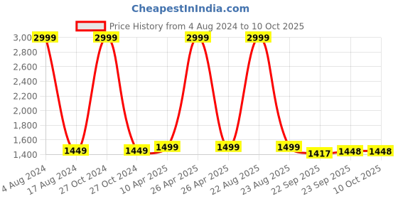 myntra.com Ikk Kudi by Seerat Ethnic Motifs Printed Maternity Pure Cotton Kurti with Trousers ikk kudi by seerat Price History Graph from 4 Aug 2024 to 4 Oct 2025