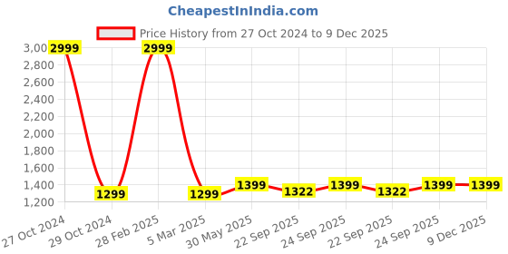 myntra.com Ikk Kudi by Seerat Ethnic Motifs Printed Puff Sleeves Anarkali Maternity Cotton Kurta ikk kudi by seerat Price History Graph from 27 Oct 2024 to 9 Dec 2025