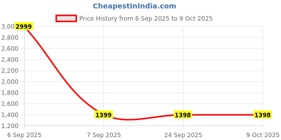 myntra.com Ikk Kudi by Seerat Ethnic Motifs Printed Pure Cotton Maternity Kaftan With Pyjamas ikk kudi by seerat Price History Graph from 6 Sep 2025 to 8 Oct 2025