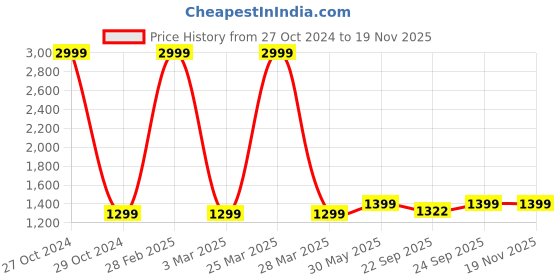 myntra.com Ikk Kudi by Seerat Ethnic Motifs Printed Pure Cotton Maternity Kurta ikk kudi by seerat Price History Graph from 27 Oct 2024 to 18 Nov 2025