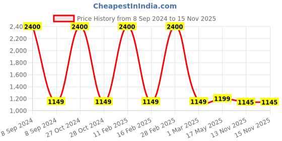 myntra.com Ikk Kudi by Seerat Floral Maternity Kaftan Maxi Pure Cotton Nightdress ikk kudi by seerat Price History Graph from 8 Sep 2024 to 15 Nov 2025