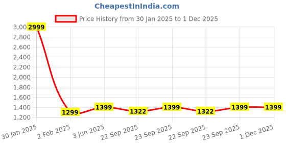 myntra.com Ikk Kudi by Seerat Floral Print Bell Sleeve A-Line Midi Maternity & Nursing Dress ikk kudi by seerat Price History Graph from 30 Jan 2025 to 30 Nov 2025