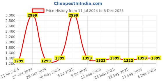 myntra.com Ikk Kudi by Seerat Floral Print Fit & Flare Midi Maternity & Nursing Cotton Dress ikk kudi by seerat Price History Graph from 11 Jul 2024 to 5 Dec 2025