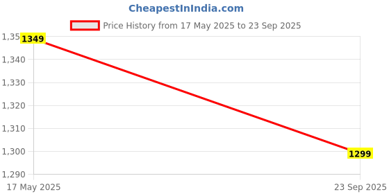 myntra.com Ikk Kudi by Seerat Floral Printed Maternity Maxi Kaftan Nightdress ikk kudi by seerat Price History Graph from 17 May 2025 to 23 Sep 2025