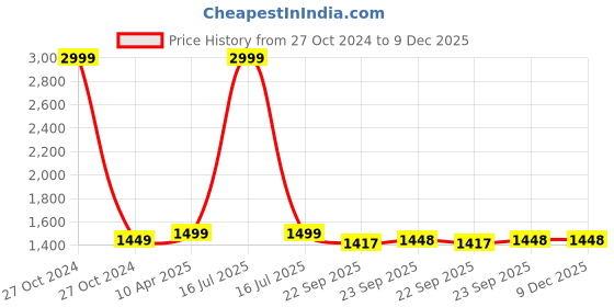myntra.com Ikk Kudi by Seerat Floral Printed Maternity Pure Cotton Kurti with Trousers ikk kudi by seerat Price History Graph from 27 Oct 2024 to 9 Dec 2025