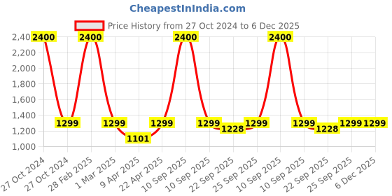 myntra.com Ikk Kudi by Seerat Floral Printed Maternity Pure Cotton Midi Kaftan Dress ikk kudi by seerat Price History Graph from 27 Oct 2024 to 6 Dec 2025