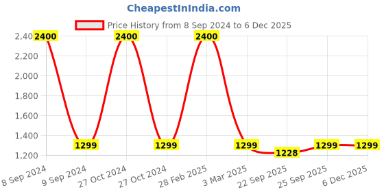 myntra.com Ikk Kudi by Seerat Floral Printed Maternity Pure Cotton Midi Kaftan Dress ikk kudi by seerat Price History Graph from 8 Sep 2024 to 5 Dec 2025