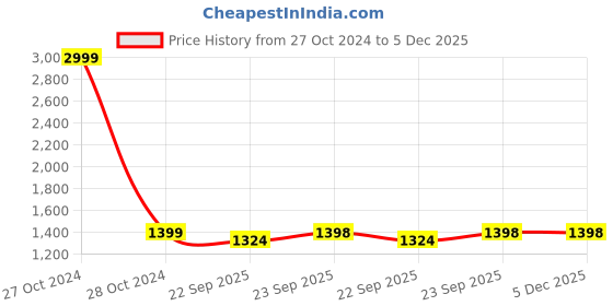 myntra.com Ikk Kudi by Seerat Floral Printed Pure Cotton Maternity Kurta With Trousers ikk kudi by seerat Price History Graph from 27 Oct 2024 to 5 Dec 2025