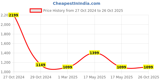 myntra.com Ikk Kudi by Seerat Floral Printed Pure Cotton Pleated Maternity Kurta ikk kudi by seerat Price History Graph from 27 Oct 2024 to 26 Oct 2025