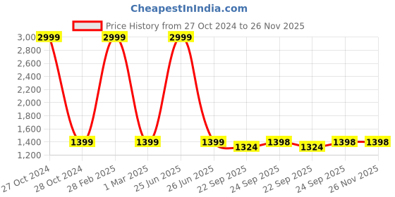 myntra.com Ikk Kudi by Seerat Floral Printed Regular Pure Cotton Maternity Kurti With Trousers ikk kudi by seerat Price History Graph from 27 Oct 2024 to 26 Nov 2025
